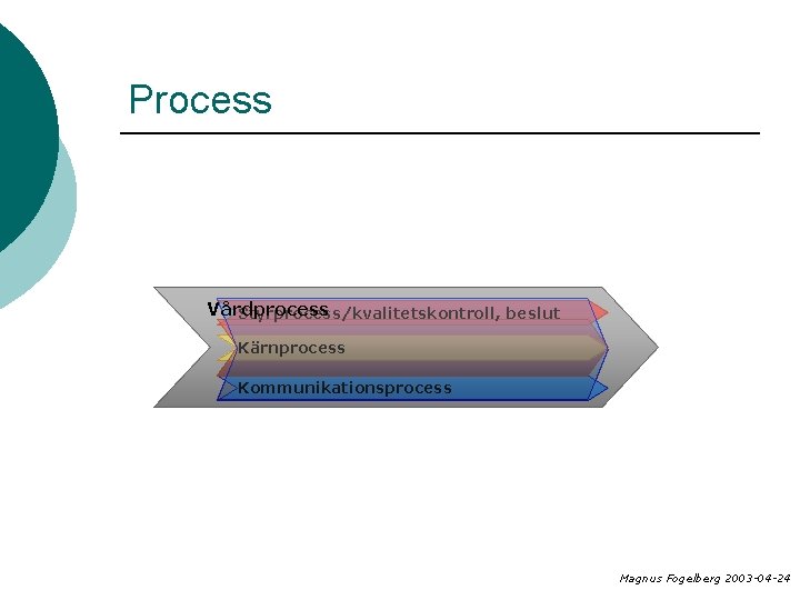 Process Vårdprocess Styrprocess/kvalitetskontroll, beslut Kärnprocess Kommunikationsprocess Magnus Fogelberg 2003 -04 -24 