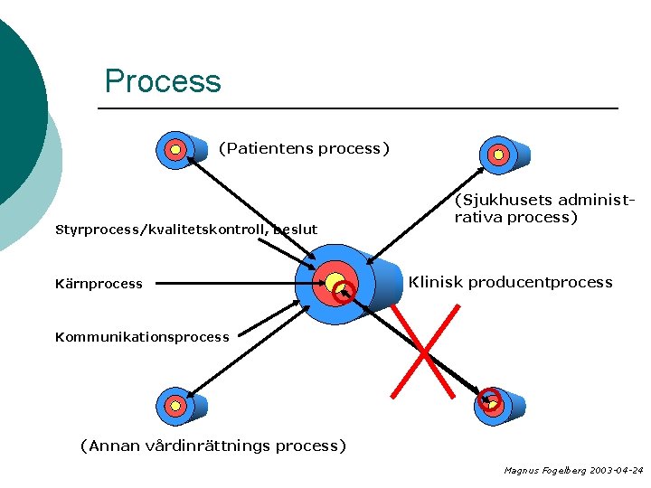 Process (Patientens process) Styrprocess/kvalitetskontroll, beslut Kärnprocess (Sjukhusets administrativa process) Klinisk producentprocess Kommunikationsprocess (Annan vårdinrättnings