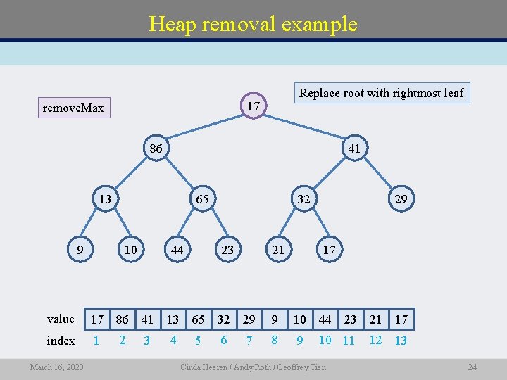 Heap removal example Replace root with rightmost leaf 98 17 remove. Max 86 41
