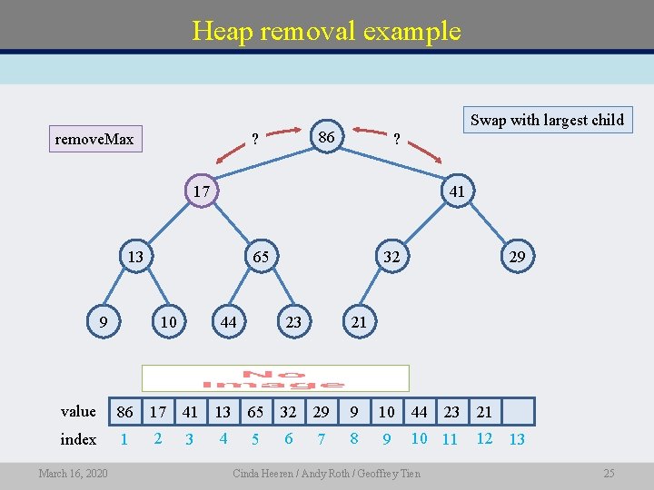 Heap removal example remove. Max Swap with largest child 17 86 ? ? 86
