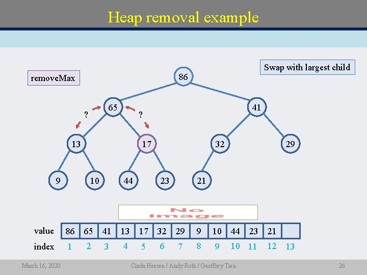 Heap removal example 86 remove. Max 17 65 ? 41 ? 13 9 Swap