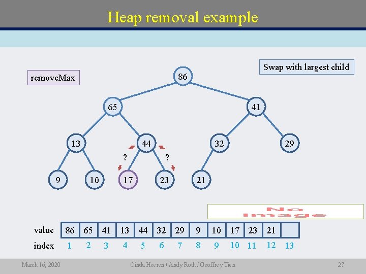 Heap removal example Swap with largest child 86 remove. Max 65 41 13 17