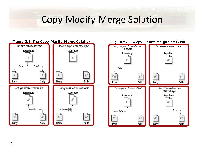 Copy-Modify-Merge Solution 5 