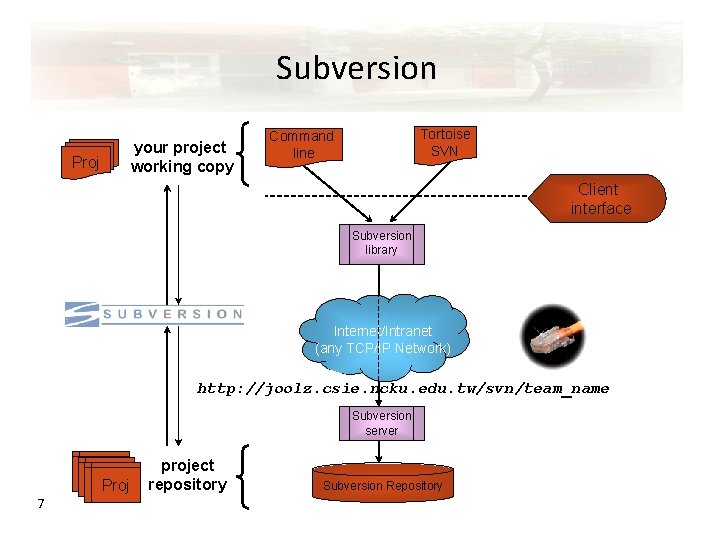 Subversion Proj your project working copy Tortoise SVN Command line Client interface Subversion library