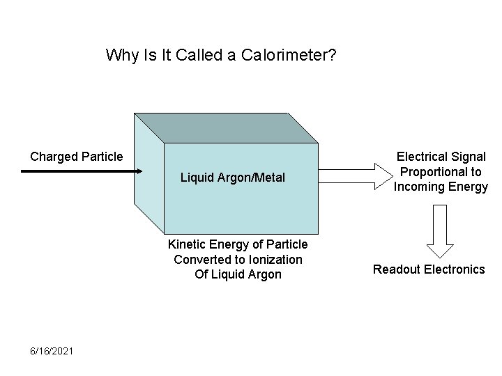 Why Is It Called a Calorimeter? Charged Particle Liquid Argon/Metal Kinetic Energy of Particle