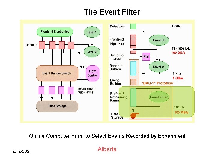 The Event Filter Online Computer Farm to Select Events Recorded by Experiment 6/16/2021 Alberta