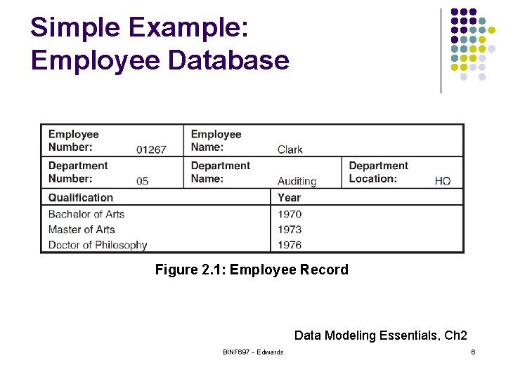 Simple Example: Employee Database Figure 2. 1: Employee Record Data Modeling Essentials, Ch 2