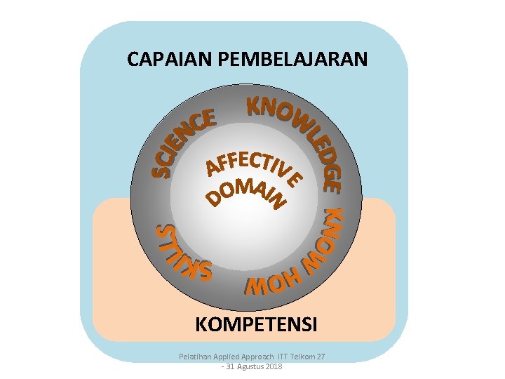 CAPAIAN PEMBELAJARAN Capaian Pembelajaran: KOMPETENSI Pelatihan Applied Approach ITT Telkom 27 - 31 Agustus