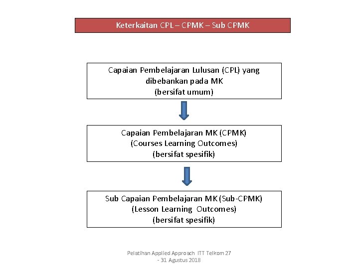 Keterkaitan CPL – CPMK – Sub CPMK Capaian Pembelajaran Lulusan (CPL) yang dibebankan pada