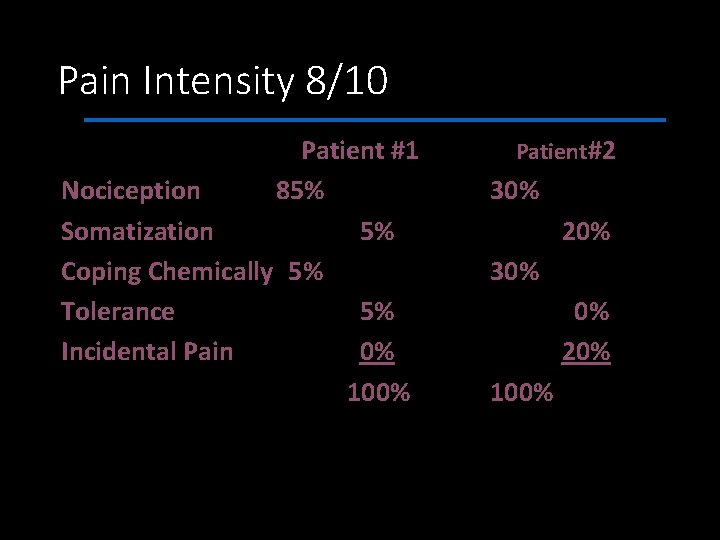 Pain Intensity 8/10 Patient #1 Nociception 85% Somatization 5% Coping Chemically 5% Tolerance 5%
