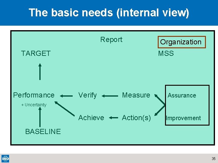 The basic needs (internal view) Report Organization TARGET Performance MSS Verify Measure Assurance Achieve
