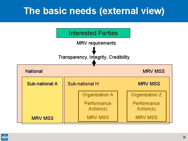 The basic needs (external view) Interested Parties MRV requirements Transparency, Integrity, Credibility National Sub-national