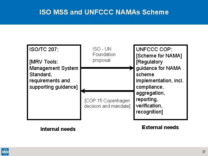 ISO MSS and UNFCCC NAMAs Scheme ISO/TC 207: [MRV Tools: Management System Standard, requirements