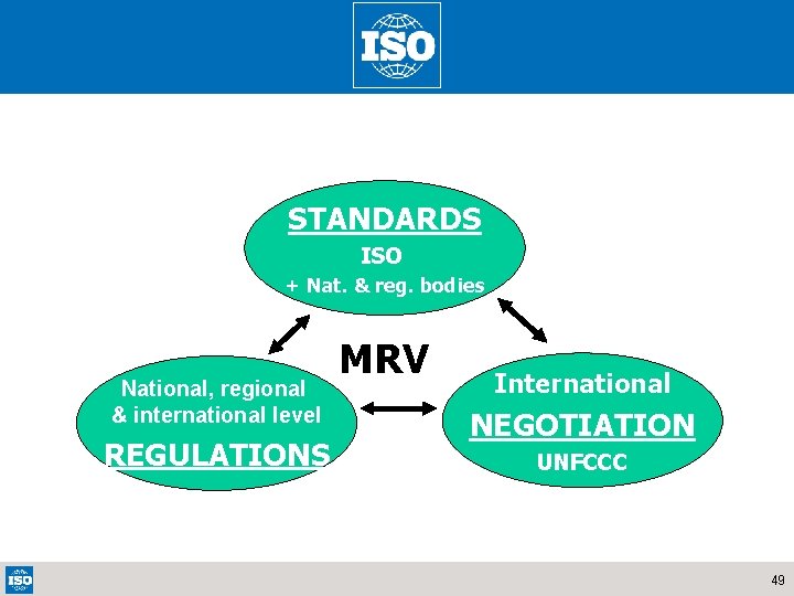 STANDARDS ISO + Nat. & reg. bodies National, regional & international level REGULATIONS MRV