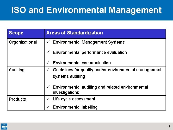 ISOEnvironmental GHG Standards ISO and Management Scope Areas of Standardization Organizational ü Environmental Management