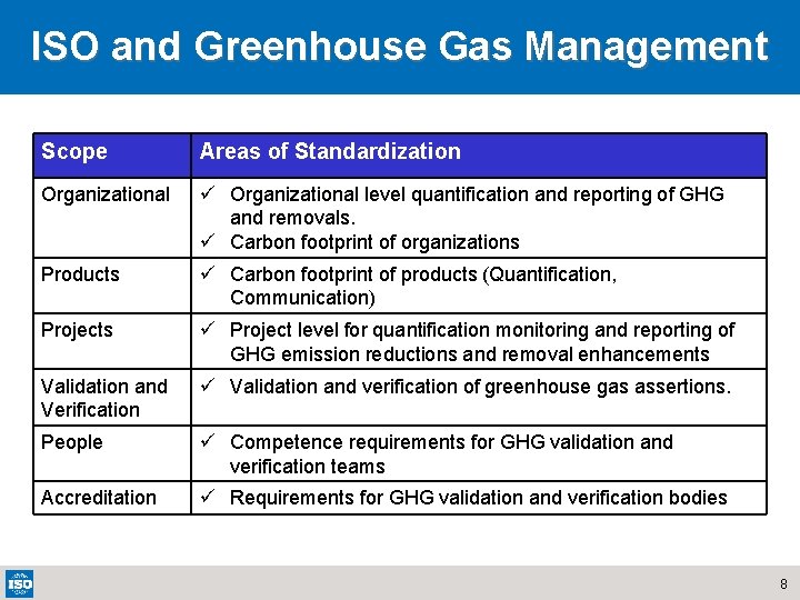 ISO GHG Standards ISO and Greenhouse Gas Management Scope Areas of Standardization Organizational ü