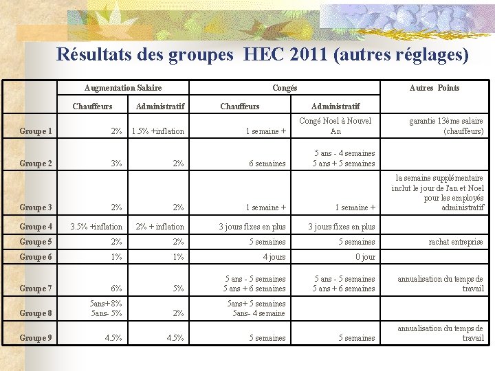 Résultats des groupes HEC 2011 (autres réglages) Augmentation Salaire Chauffeurs Groupe 1 Groupe 2