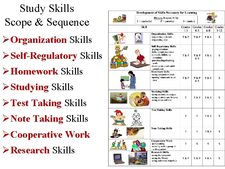 Study Skills Scope & Sequence ØOrganization Skills ØSelf-Regulatory Skills ØHomework Skills ØStudying Skills ØTest