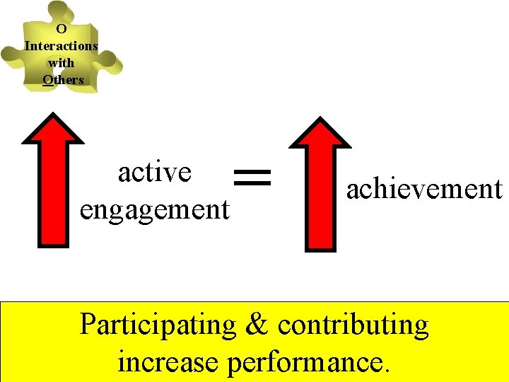 O Interactions with Others active engagement = achievement Participating & contributing increase performance. 