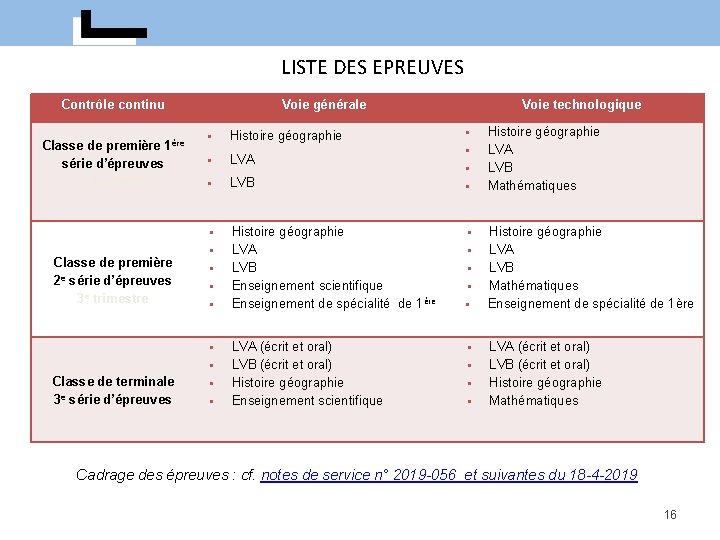 LISTE DES EPREUVES Contrôle continu Classe de première 1ère série d’épreuves 2 e trimestre