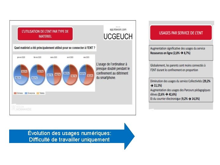 Évolution des usages numériques: Difficulté de travailler uniquement avec un androïd 