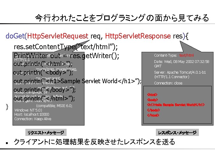 今行われたことをプログラミングの面から見てみる do. Get(Http. Servlet. Request req, Http. Servlet. Response res){ res. set. Content. Type(“text/html”);