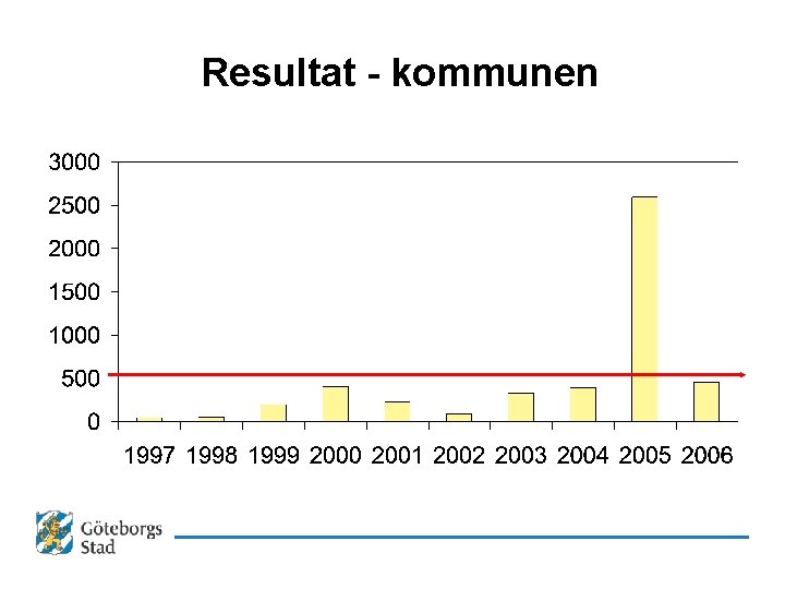 Resultat - kommunen 