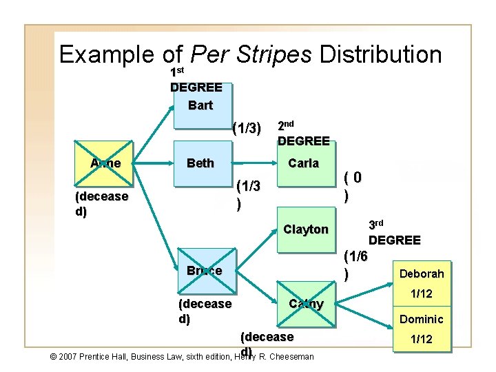 Example of Per Stripes Distribution 1 st DEGREE Bart (1/3) Anne Beth 2 nd