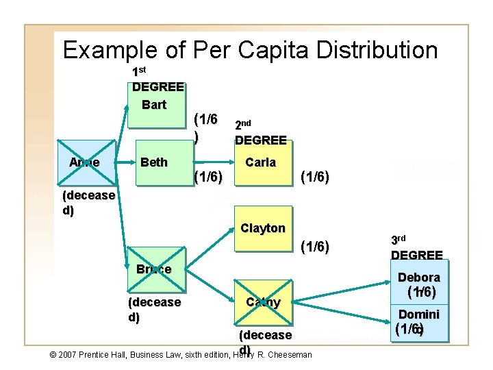 Example of Per Capita Distribution 1 st DEGREE Bart Anne Beth (1/6 ) (1/6)