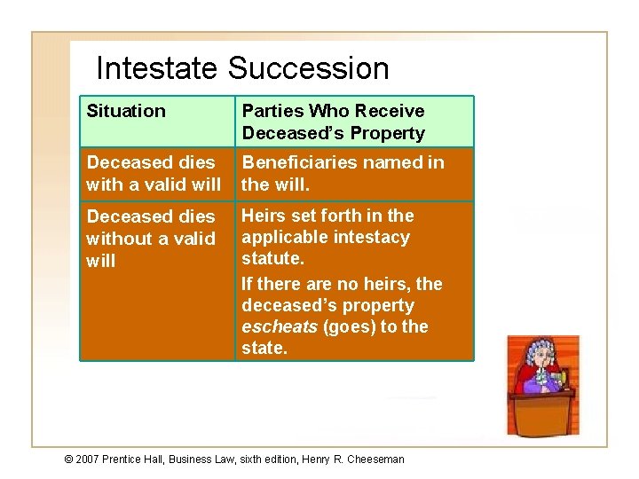 Intestate Succession Situation Parties Who Receive Deceased’s Property Deceased dies with a valid will