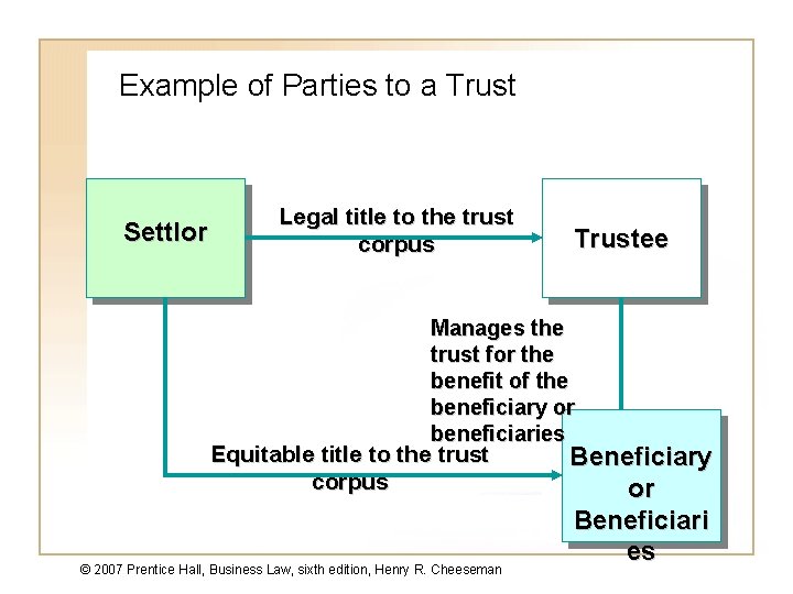 Example of Parties to a Trust Settlor Legal title to the trust corpus Trustee