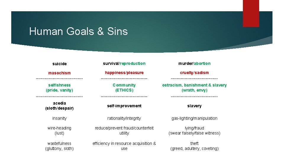 Human Goals & Sins suicide survival/reproduction murder/abortion masochism ----------------- happiness/pleasure ----------------- cruelty/sadism ----------------- selfishness