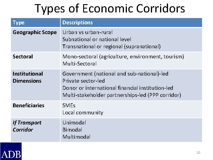 Types of Economic Corridors Type Descriptions Geographic Scope Urban vs urban-rural Subnational or national