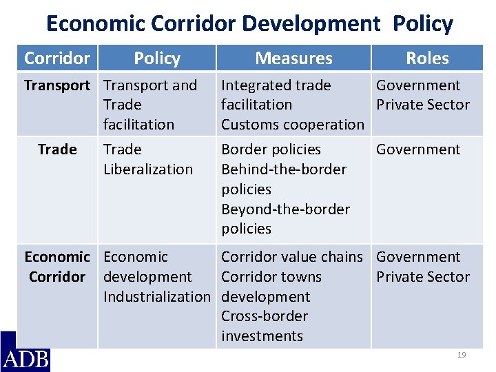Economic Corridor Development Policy Corridor Policy Transport and Trade facilitation Trade Liberalization Measures Roles