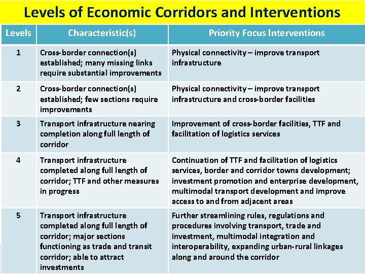 Levels of Economic Corridors and Interventions Levels Characteristic(s) Priority Focus Interventions 1 Cross-border connection(s)