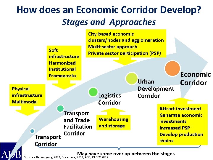 How does an Economic Corridor Develop? Stages and Approaches Soft infrastructure Harmonized Institutional Frameworks