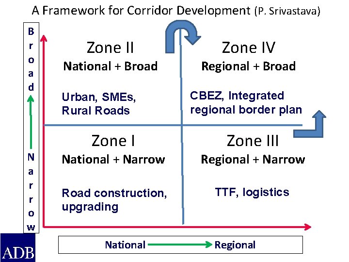 A Framework for Corridor Development (P. Srivastava) B r o a d N a