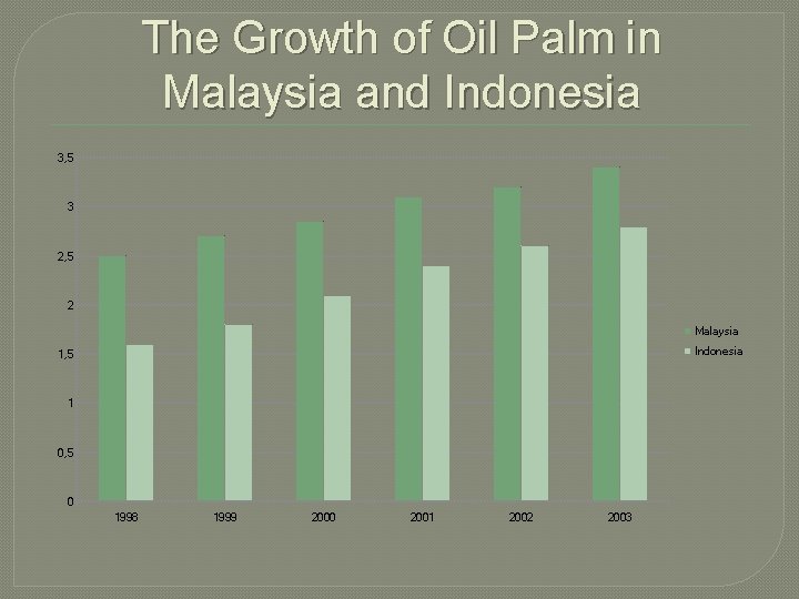 The Growth of Oil Palm in Malaysia and Indonesia 3, 5 3 2, 5