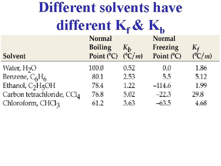 Different solvents have different Kf & Kb 