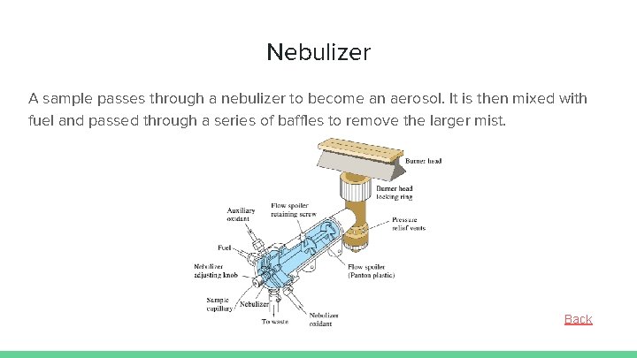 Nebulizer A sample passes through a nebulizer to become an aerosol. It is then