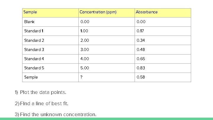 Sample Concentration (ppm) Absorbance Blank 0. 00 Standard 1 1. 00 0. 17 Standard