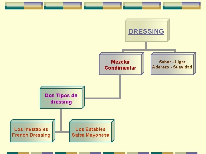DRESSING Mezclar Condimentar Dos Tipos de dressing Los Inestables French Dressing Los Estables Salsa