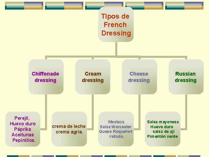 Tipos de French Dressing Chiffonade dressing Perejil, Huevo duro Páprika Aceitunas Pepinillos. Cream dressing