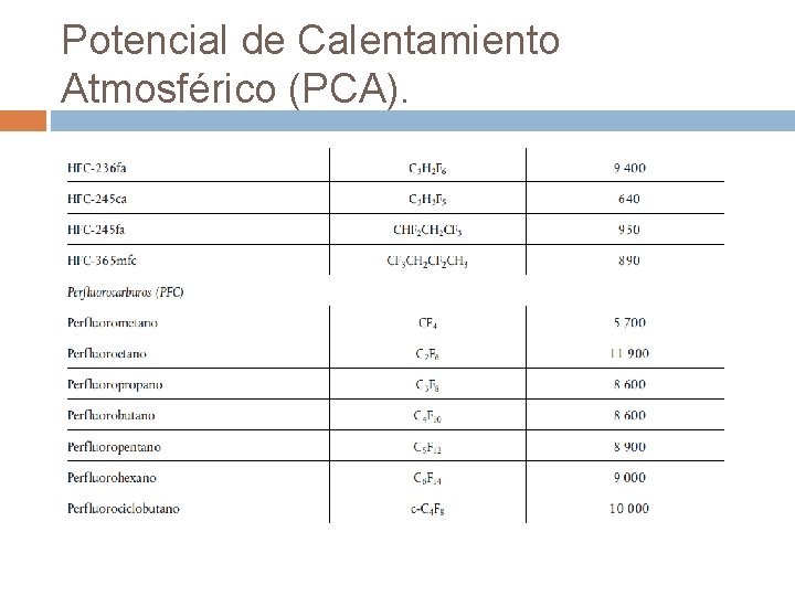 Potencial de Calentamiento Atmosférico (PCA). 