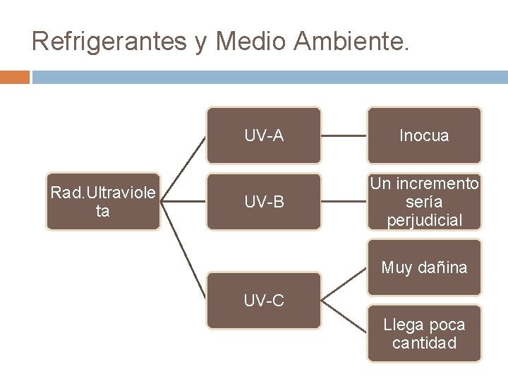 Refrigerantes y Medio Ambiente. Rad. Ultraviole ta UV-A Inocua UV-B Un incremento sería perjudicial