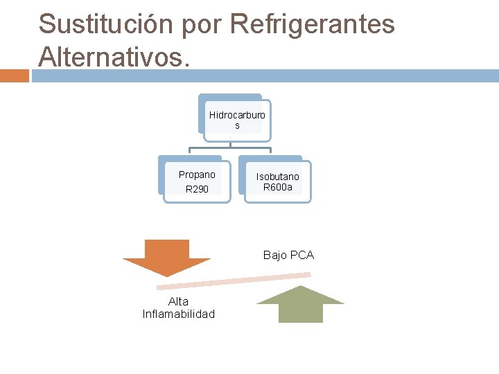 Sustitución por Refrigerantes Alternativos. Hidrocarburo s Propano R 290 Isobutano R 600 a Bajo