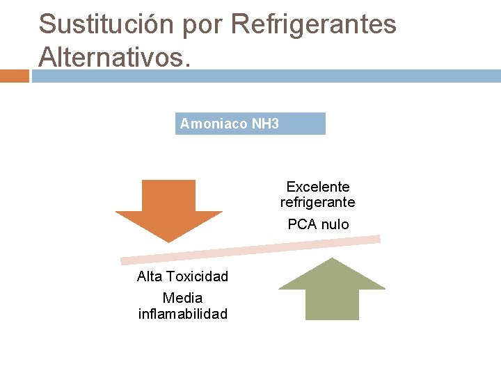 Sustitución por Refrigerantes Alternativos. Amoniaco NH 3 (R 717) Excelente refrigerante PCA nulo Alta