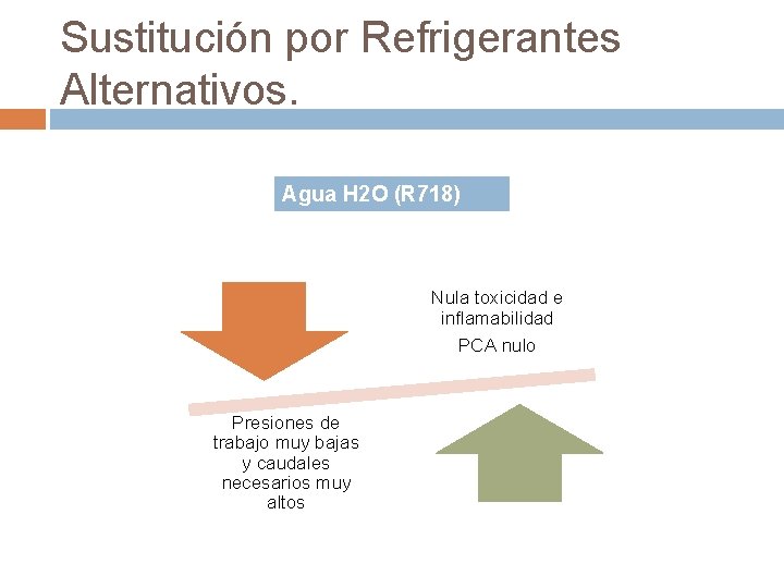 Sustitución por Refrigerantes Alternativos. Agua H 2 O (R 718) Nula toxicidad e inflamabilidad