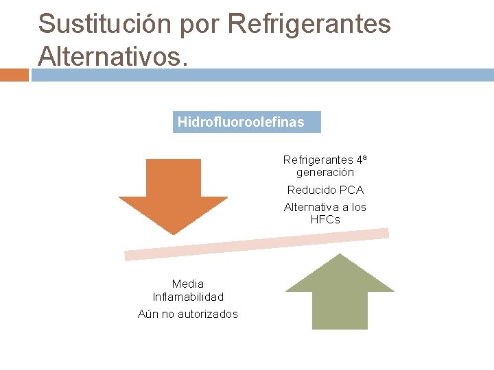 Sustitución por Refrigerantes Alternativos. Hidrofluoroolefinas Refrigerantes 4ª generación Reducido PCA Alternativa a los HFCs