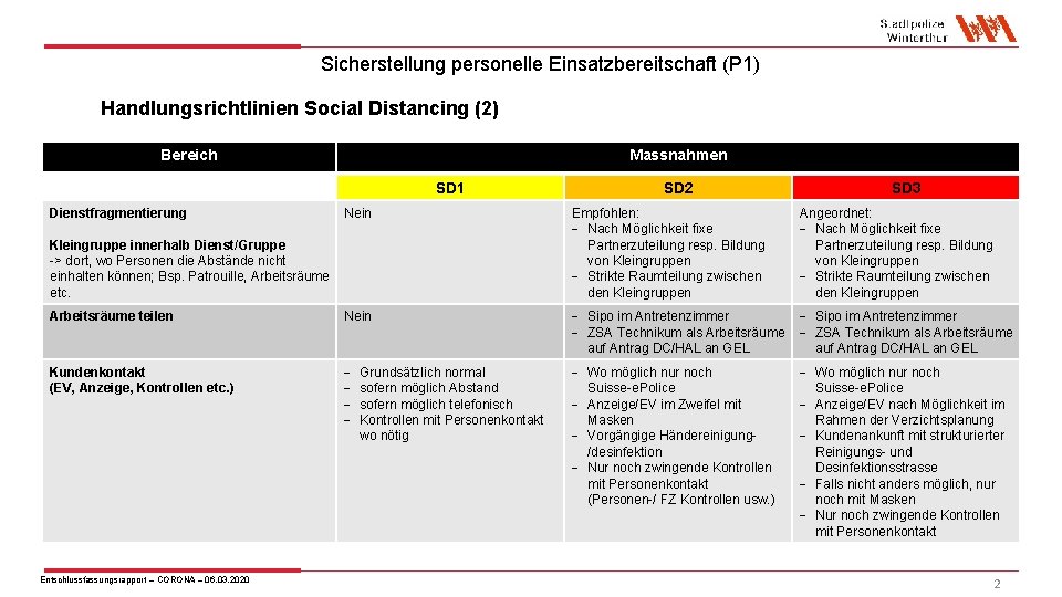 Sicherstellung personelle Einsatzbereitschaft (P 1) Handlungsrichtlinien Social Distancing (2) Bereich Massnahmen SD 1 Dienstfragmentierung